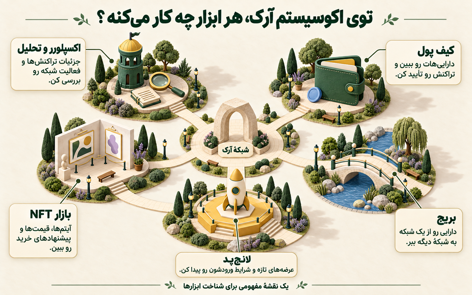 نقشهٔ تصویری اکوسیستم آرک: کیف پول برای دارایی و تأیید تراکنش، بریج برای انتقال بین شبکه‌ها، لانچ‌پد برای عرضه‌های تازه، بازار NFT برای آیتم‌ها و قیمت‌ها، و اکسپلورر برای بررسی فعالیت شبکه.