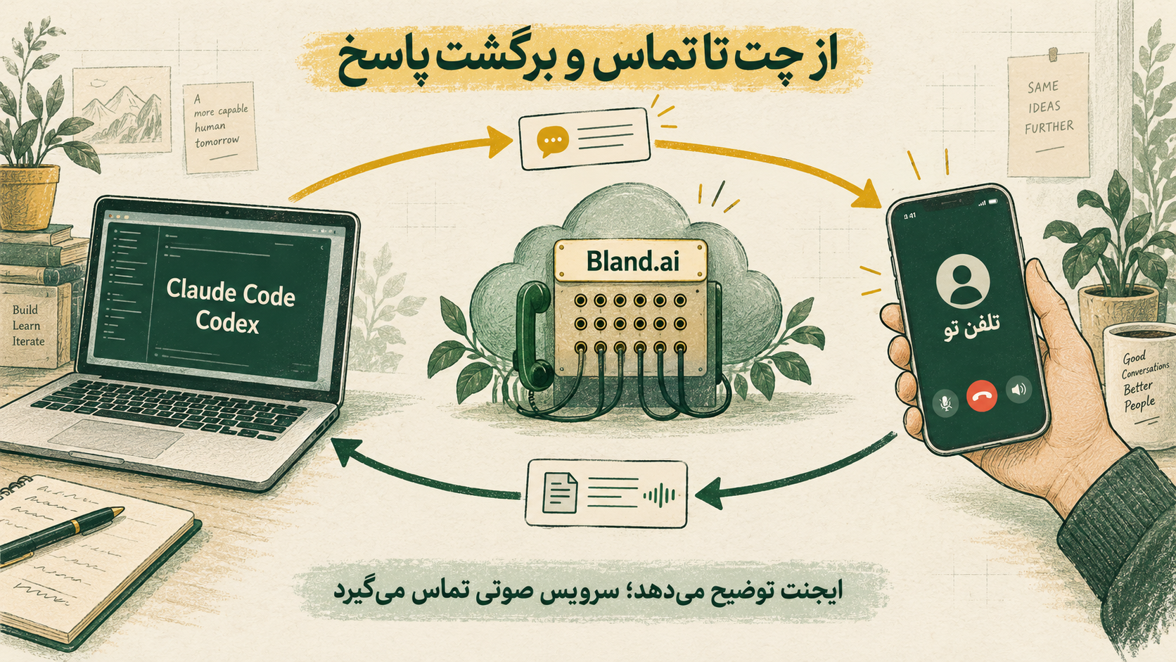 مسیر مفهومی ارسال موضوع تماس از Claude Code یا Codex به Bland و تلفن، سپس برگشت متن پاسخ